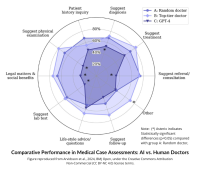 Comparative Performance in Medical Case Assessments– AI vs Human Doctors