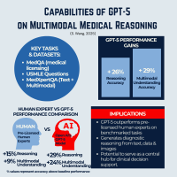 Capabilities of GPT-5 on Multimodal Medical Reasoning