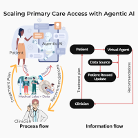 Scaling Primary Care Access with Agentic Al